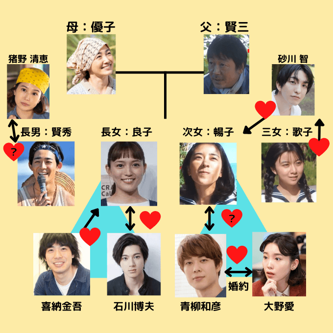 ちむどんどん恋愛相関図